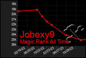 Total Graph of Jobexy9