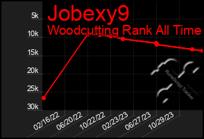 Total Graph of Jobexy9