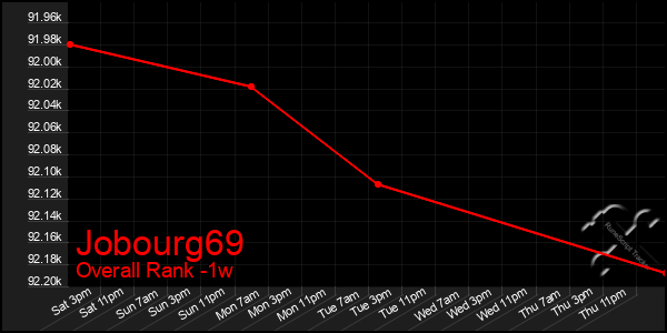 Last 7 Days Graph of Jobourg69