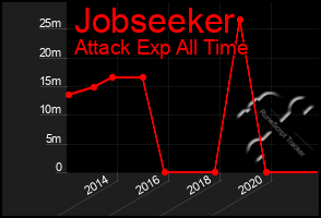 Total Graph of Jobseeker