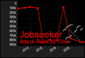 Total Graph of Jobseeker