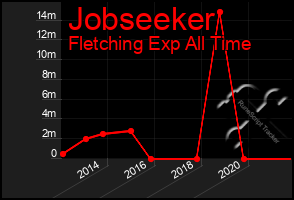 Total Graph of Jobseeker