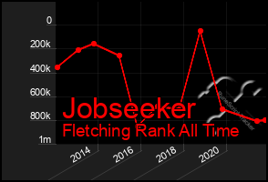 Total Graph of Jobseeker