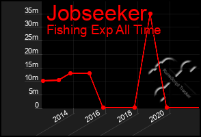 Total Graph of Jobseeker