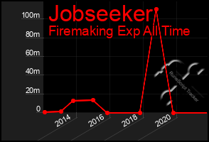 Total Graph of Jobseeker