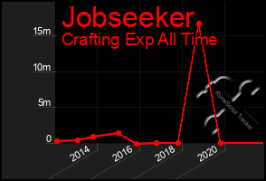 Total Graph of Jobseeker