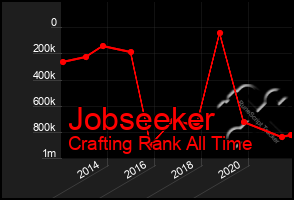 Total Graph of Jobseeker