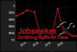 Total Graph of Jobseeker