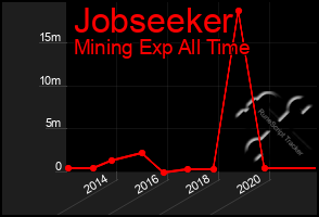 Total Graph of Jobseeker