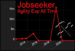 Total Graph of Jobseeker