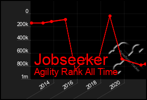 Total Graph of Jobseeker