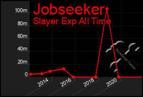 Total Graph of Jobseeker