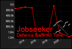 Total Graph of Jobseeker