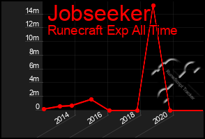 Total Graph of Jobseeker