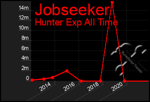 Total Graph of Jobseeker