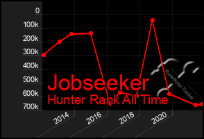 Total Graph of Jobseeker