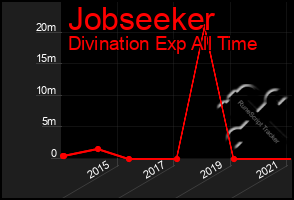 Total Graph of Jobseeker