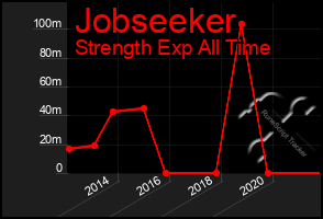 Total Graph of Jobseeker