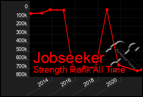 Total Graph of Jobseeker