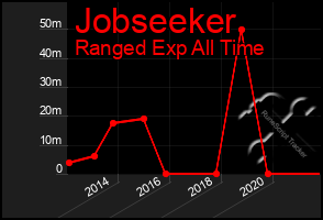 Total Graph of Jobseeker