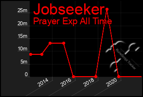 Total Graph of Jobseeker