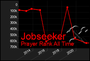 Total Graph of Jobseeker