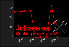 Total Graph of Jobseeker