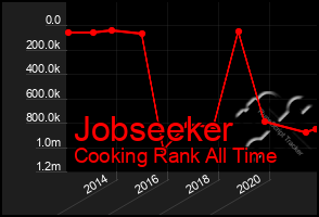 Total Graph of Jobseeker