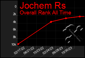 Total Graph of Jochem Rs