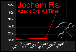 Total Graph of Jochem Rs