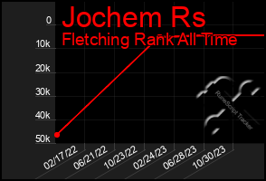 Total Graph of Jochem Rs