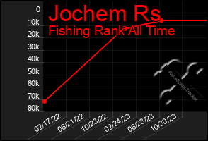 Total Graph of Jochem Rs