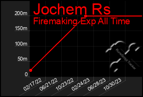 Total Graph of Jochem Rs