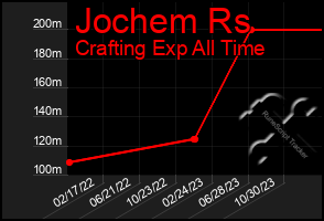 Total Graph of Jochem Rs