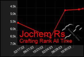 Total Graph of Jochem Rs