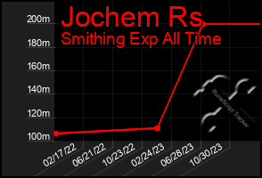 Total Graph of Jochem Rs