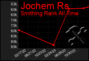 Total Graph of Jochem Rs