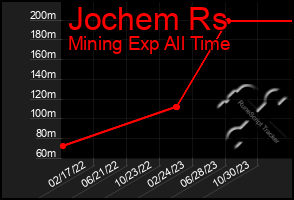 Total Graph of Jochem Rs