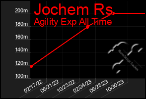 Total Graph of Jochem Rs