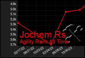 Total Graph of Jochem Rs