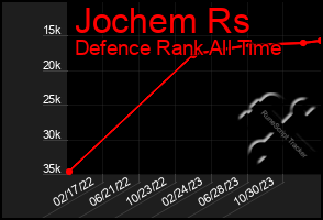 Total Graph of Jochem Rs