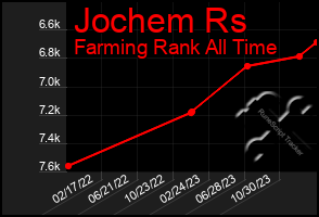 Total Graph of Jochem Rs