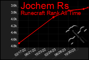 Total Graph of Jochem Rs