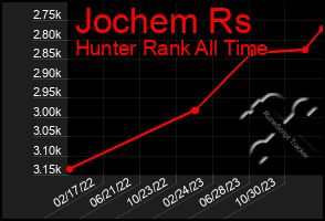 Total Graph of Jochem Rs