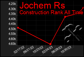 Total Graph of Jochem Rs