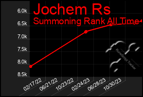 Total Graph of Jochem Rs