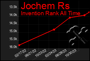 Total Graph of Jochem Rs