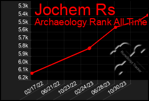 Total Graph of Jochem Rs