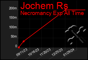 Total Graph of Jochem Rs