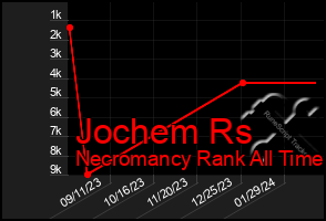 Total Graph of Jochem Rs